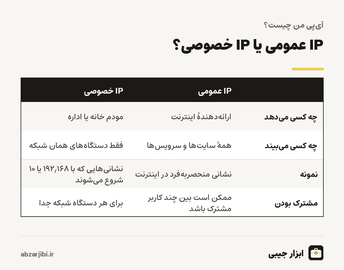 IP عمومی یا IP خصوصی؟