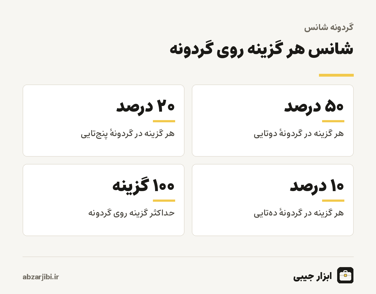 شانس هر گزینه روی گردونه