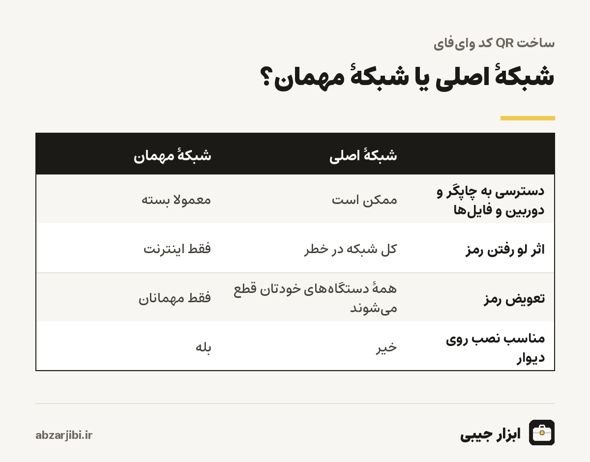 شبکهٔ اصلی یا شبکهٔ مهمان؟