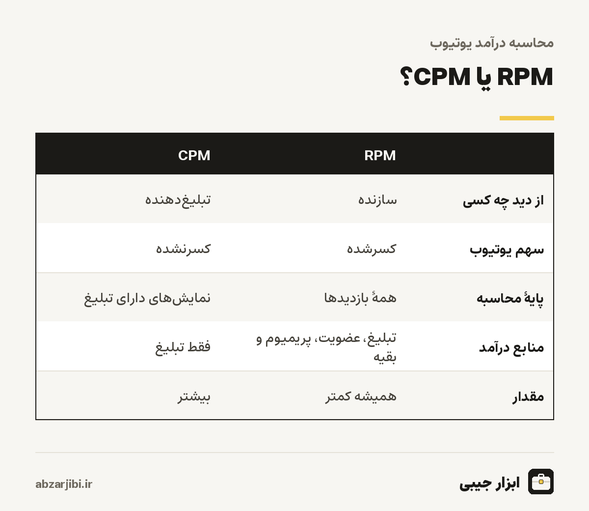 RPM یا CPM؟